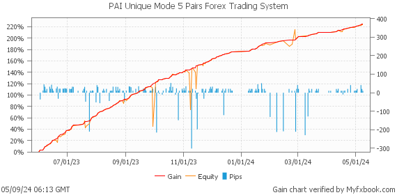PAI Unique Mode 5 Pairs Forex Trading System by Forex Trader MischenkoValeria